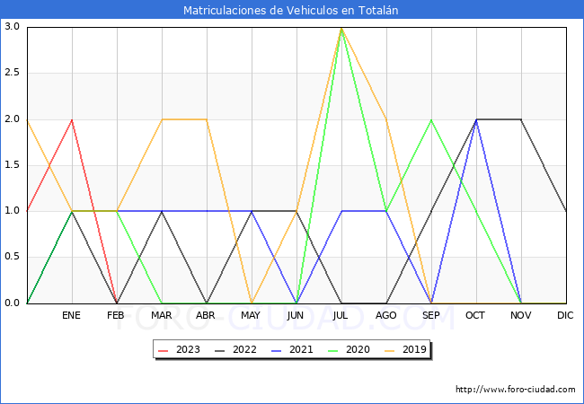 estadísticas de Vehiculos Matriculados en el Municipio de Totalán hasta Febrero del 2023.