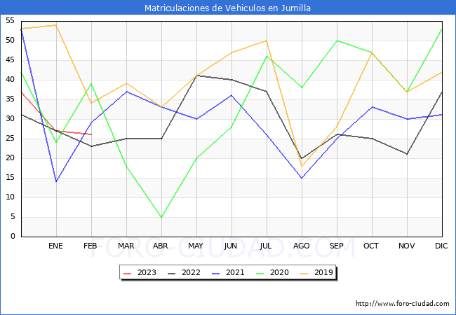 estadísticas de Vehiculos Matriculados en el Municipio de Jumilla hasta Febrero del 2023.