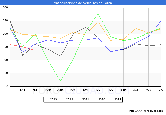 estadísticas de Vehiculos Matriculados en el Municipio de Lorca hasta Febrero del 2023.