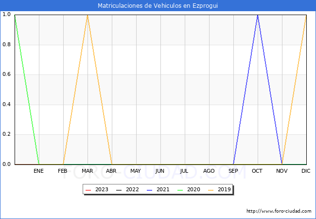 estadísticas de Vehiculos Matriculados en el Municipio de Ezprogui hasta Febrero del 2023.