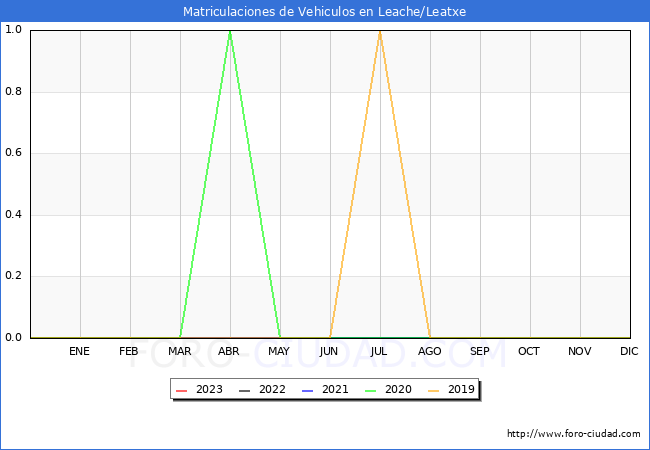 estadísticas de Vehiculos Matriculados en el Municipio de Leache/Leatxe hasta Febrero del 2023.
