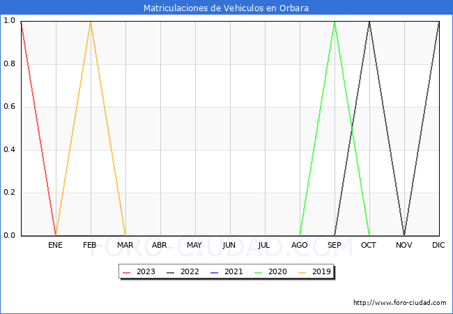estadísticas de Vehiculos Matriculados en el Municipio de Orbara hasta Febrero del 2023.