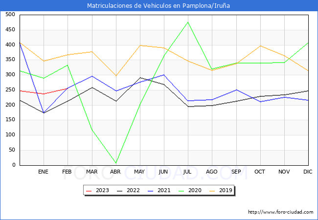 estadsticas de Vehiculos Matriculados en el Municipio de Pamplona/Irua hasta Febrero del 2023.