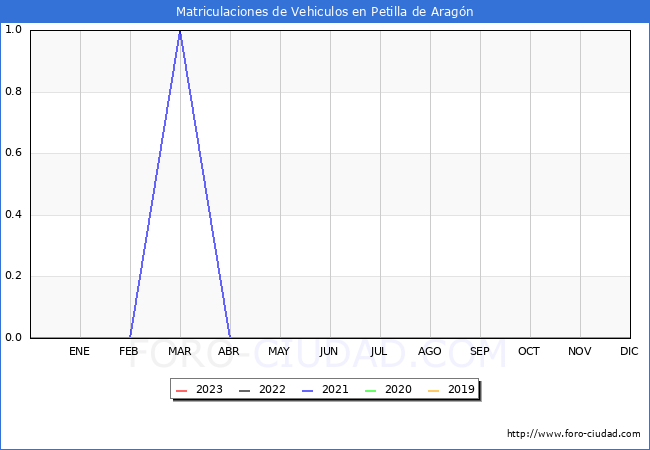 estadísticas de Vehiculos Matriculados en el Municipio de Petilla de Aragón hasta Febrero del 2023.