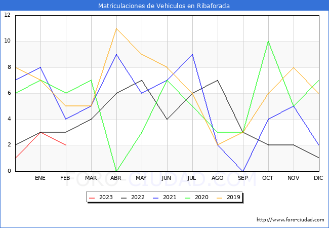 estadísticas de Vehiculos Matriculados en el Municipio de Ribaforada hasta Febrero del 2023.