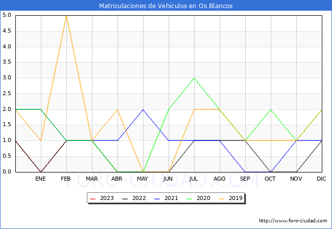 estadísticas de Vehiculos Matriculados en el Municipio de Os Blancos hasta Febrero del 2023.