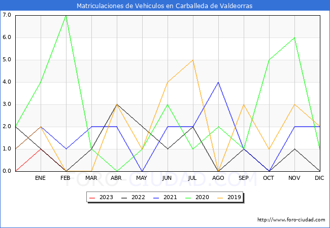 estadísticas de Vehiculos Matriculados en el Municipio de Carballeda de Valdeorras hasta Febrero del 2023.