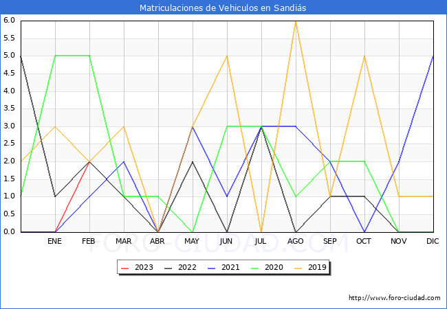 estadísticas de Vehiculos Matriculados en el Municipio de Sandiás hasta Febrero del 2023.