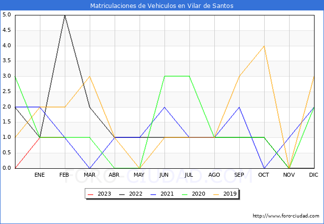 estadísticas de Vehiculos Matriculados en el Municipio de Vilar de Santos hasta Febrero del 2023.