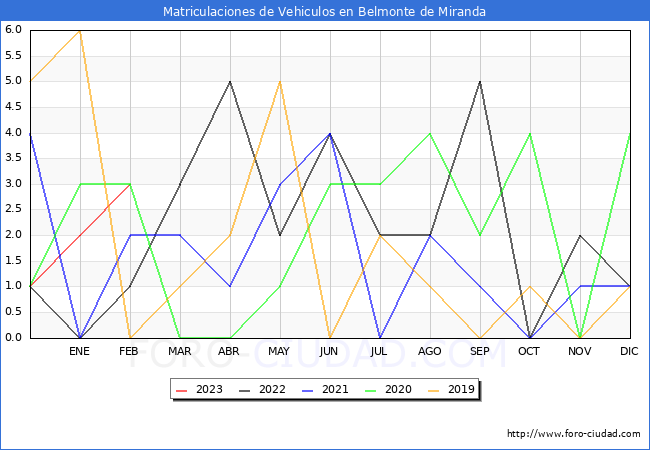 estadísticas de Vehiculos Matriculados en el Municipio de Belmonte de Miranda hasta Febrero del 2023.