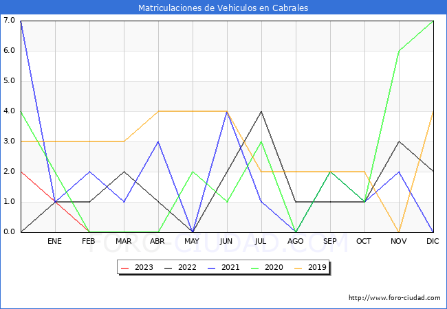 estadísticas de Vehiculos Matriculados en el Municipio de Cabrales hasta Febrero del 2023.
