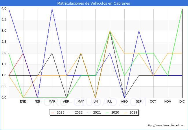 estadísticas de Vehiculos Matriculados en el Municipio de Cabranes hasta Febrero del 2023.