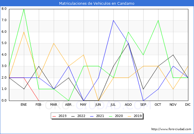 estadísticas de Vehiculos Matriculados en el Municipio de Candamo hasta Febrero del 2023.