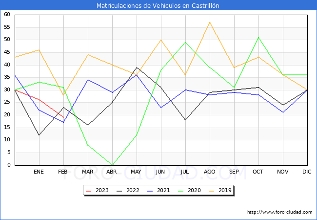 estadísticas de Vehiculos Matriculados en el Municipio de Castrillón hasta Febrero del 2023.