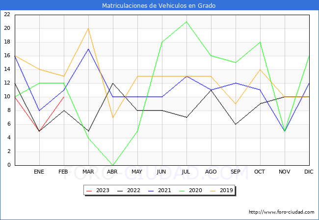 estadísticas de Vehiculos Matriculados en el Municipio de Grado hasta Febrero del 2023.