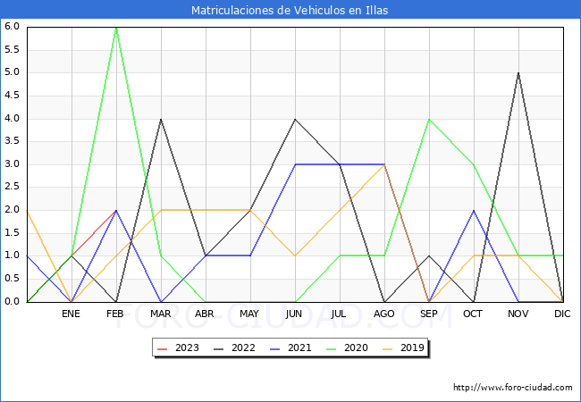 estadísticas de Vehiculos Matriculados en el Municipio de Illas hasta Febrero del 2023.