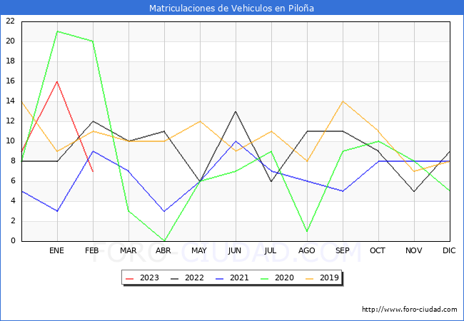 estadísticas de Vehiculos Matriculados en el Municipio de Piloña hasta Febrero del 2023.