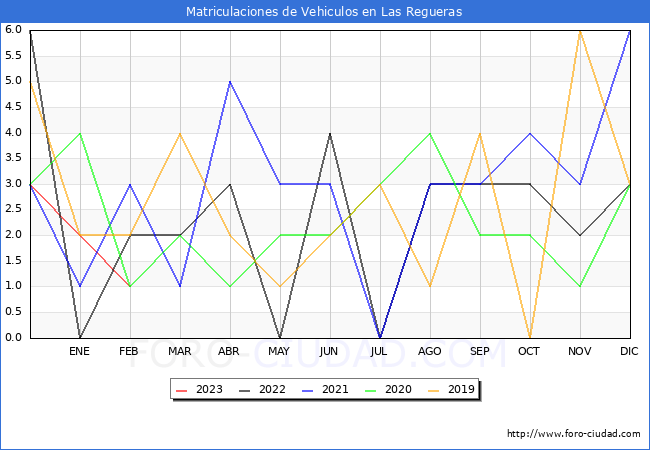 estadísticas de Vehiculos Matriculados en el Municipio de Las Regueras hasta Febrero del 2023.