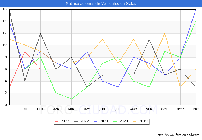 estadísticas de Vehiculos Matriculados en el Municipio de Salas hasta Febrero del 2023.