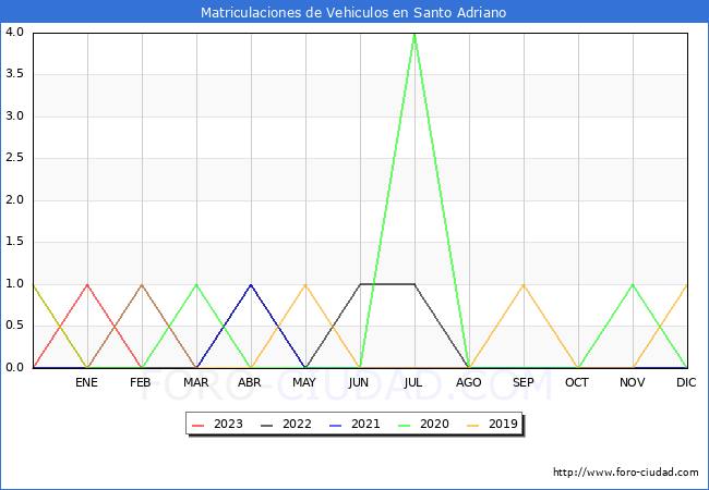 estadísticas de Vehiculos Matriculados en el Municipio de Santo Adriano hasta Febrero del 2023.