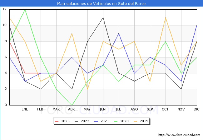 estadísticas de Vehiculos Matriculados en el Municipio de Soto del Barco hasta Febrero del 2023.