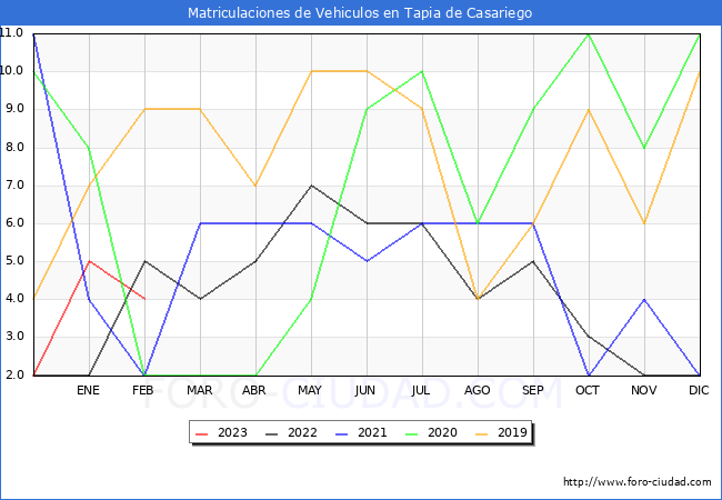estadísticas de Vehiculos Matriculados en el Municipio de Tapia de Casariego hasta Febrero del 2023.