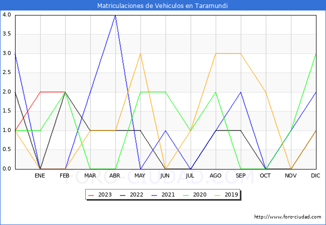 estadísticas de Vehiculos Matriculados en el Municipio de Taramundi hasta Febrero del 2023.