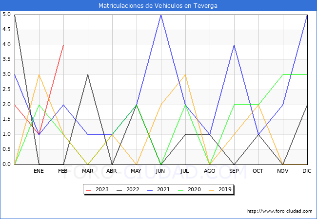 estadísticas de Vehiculos Matriculados en el Municipio de Teverga hasta Febrero del 2023.