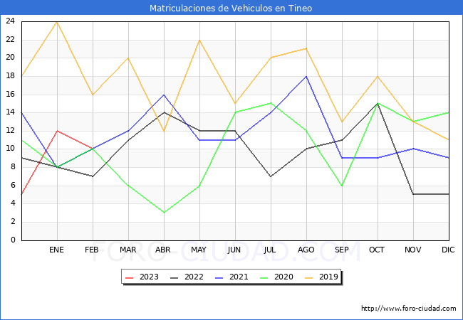 estadísticas de Vehiculos Matriculados en el Municipio de Tineo hasta Febrero del 2023.