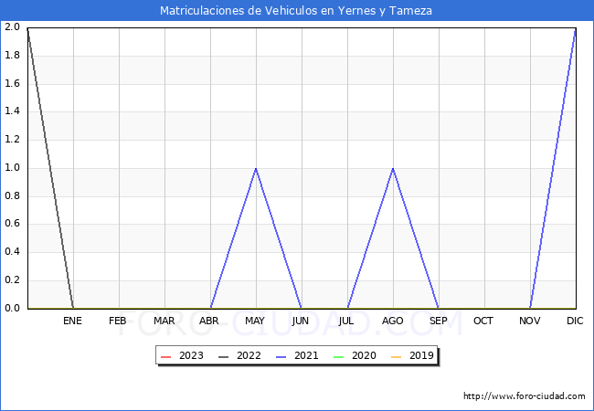 estadísticas de Vehiculos Matriculados en el Municipio de Yernes y Tameza hasta Febrero del 2023.