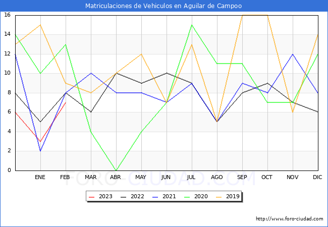 estadísticas de Vehiculos Matriculados en el Municipio de Aguilar de Campoo hasta Febrero del 2023.
