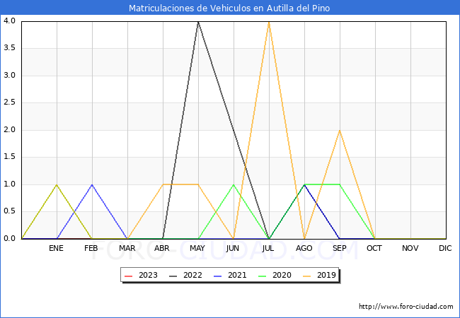 estadísticas de Vehiculos Matriculados en el Municipio de Autilla del Pino hasta Febrero del 2023.