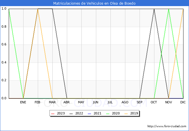estadsticas de Vehiculos Matriculados en el Municipio de Olea de Boedo hasta Febrero del 2023.