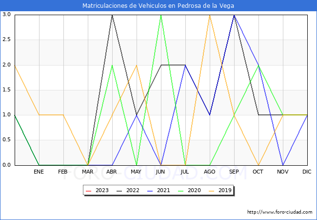 estadísticas de Vehiculos Matriculados en el Municipio de Pedrosa de la Vega hasta Febrero del 2023.