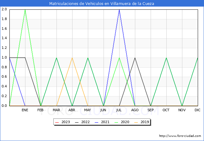 estadísticas de Vehiculos Matriculados en el Municipio de Villamuera de la Cueza hasta Febrero del 2023.