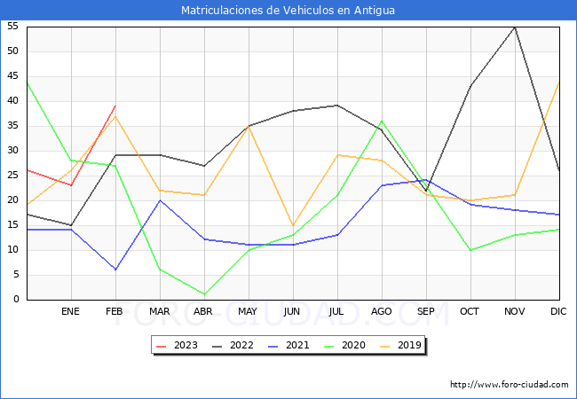 estadsticas de Vehiculos Matriculados en el Municipio de Antigua hasta Febrero del 2023.