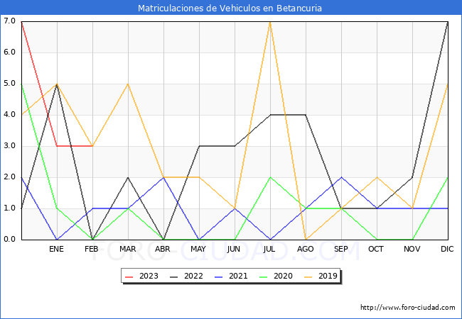 estadísticas de Vehiculos Matriculados en el Municipio de Betancuria hasta Febrero del 2023.