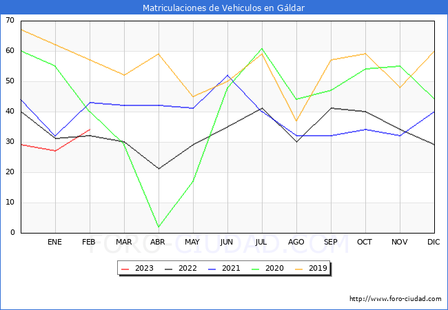estadísticas de Vehiculos Matriculados en el Municipio de Gáldar hasta Febrero del 2023.