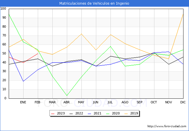 estadísticas de Vehiculos Matriculados en el Municipio de Ingenio hasta Febrero del 2023.
