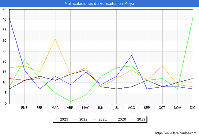 estadísticas de Vehiculos Matriculados en el Municipio de Moya hasta Febrero del 2023.