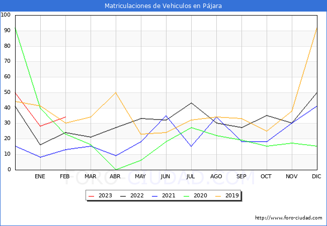 estadísticas de Vehiculos Matriculados en el Municipio de Pájara hasta Febrero del 2023.