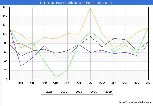 estadísticas de Vehiculos Matriculados en el Municipio de Puerto del Rosario hasta Febrero del 2023.