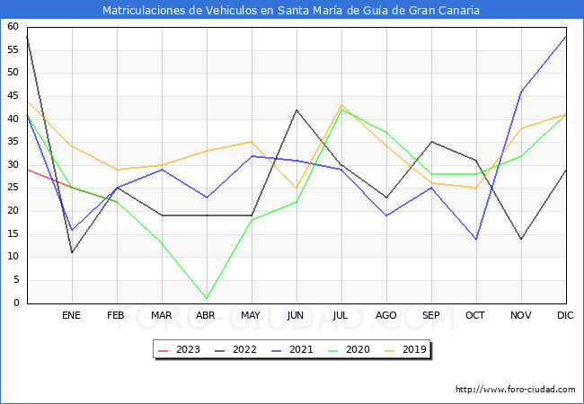 estadísticas de Vehiculos Matriculados en el Municipio de Santa María de Guía de Gran Canaria hasta Febrero del 2023.