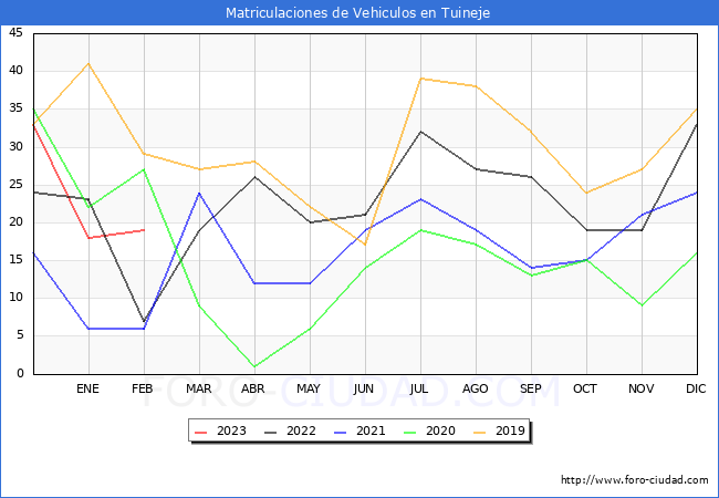 estadísticas de Vehiculos Matriculados en el Municipio de Tuineje hasta Febrero del 2023.