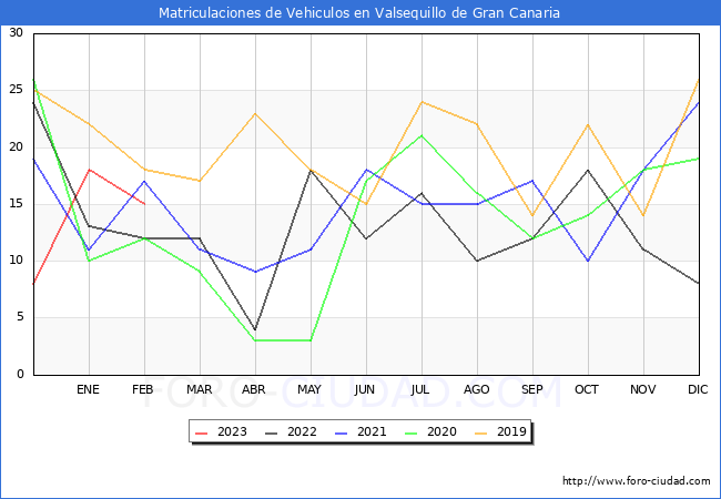estadísticas de Vehiculos Matriculados en el Municipio de Valsequillo de Gran Canaria hasta Febrero del 2023.