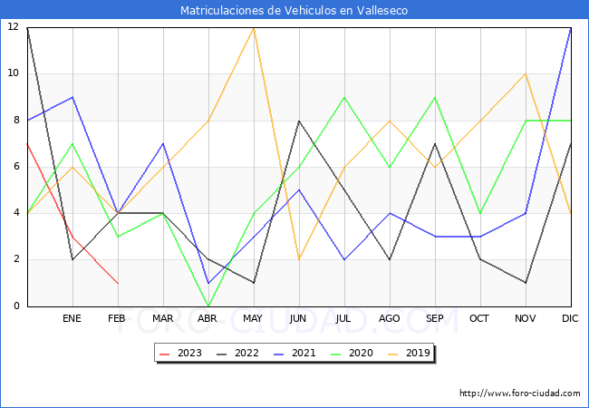 estadísticas de Vehiculos Matriculados en el Municipio de Valleseco hasta Febrero del 2023.
