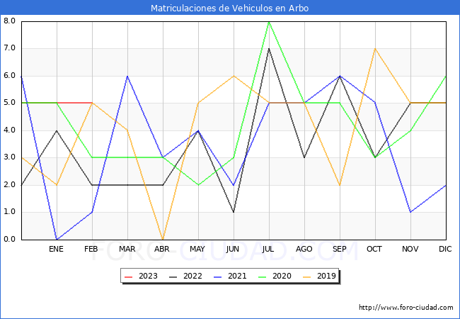 estadsticas de Vehiculos Matriculados en el Municipio de Arbo hasta Febrero del 2023.