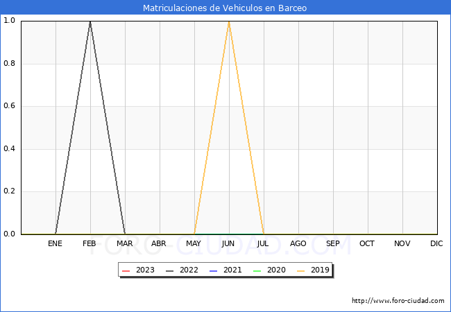 estadísticas de Vehiculos Matriculados en el Municipio de Barceo hasta Febrero del 2023.