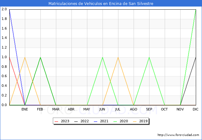 estadsticas de Vehiculos Matriculados en el Municipio de Encina de San Silvestre hasta Febrero del 2023.