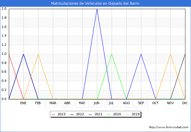 estadísticas de Vehiculos Matriculados en el Municipio de Gejuelo del Barro hasta Febrero del 2023.